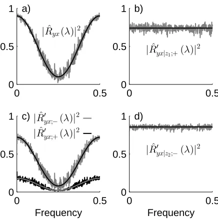 Figure 4: Conditional and unconditional directionality analyses ofthe relationship between four simulated processes,(grey) compared with theoretical model (black).against fractional frequency where 0.5 corresponds to the Nyquistforward and reverse estimate