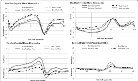 Table 1 Between group differences for pre-determined foot kinematics at 50 % of stance (median and inter-quartile range [IQR]) areexpressed in both conditions