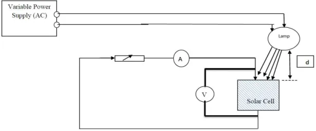 Fig. 1: Experimental Setup for recording IV of solar cell (with &amp; without surface texturing).