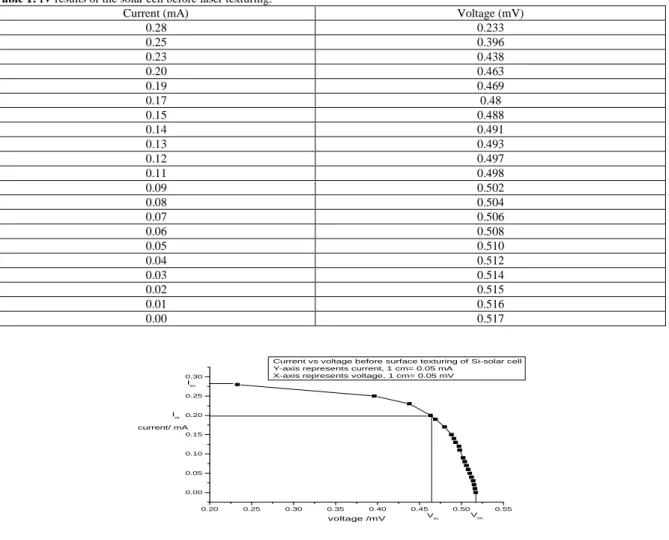 Table 1: IV results of the solar cell before laser texturing. 
