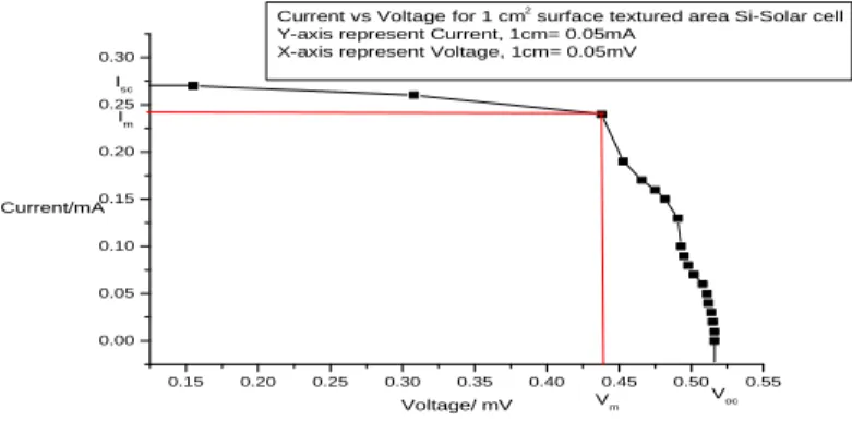 Fig. 2.b: IV characteristics of 1 cm 2  surface textured Si solar cell. 