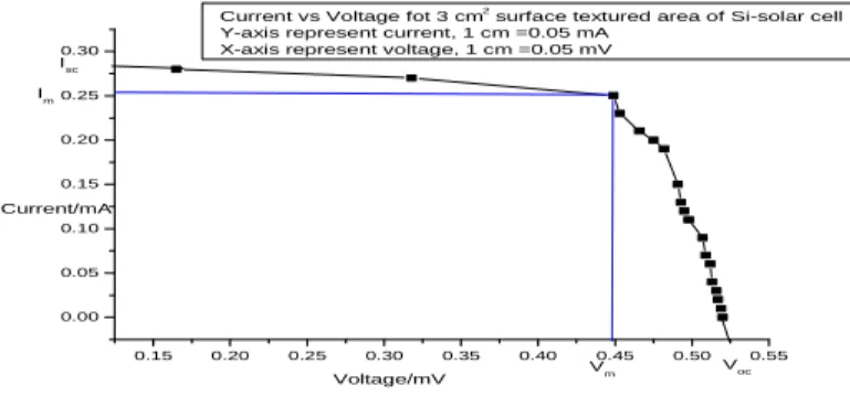 Fig. 2.d: IV characteristics of 3 cm 2  surface textured Si solar cell. 