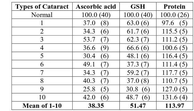 Table 3   Comparative percentages of AA, GSH and Total Proteins in AQH 