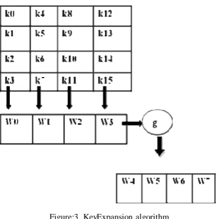 Figure:3  KeyExpansion algorithm 