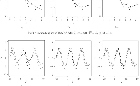 Figure 2: Periodic spline fits to sin data: (a) Df = 7 = 15 = 30; (b) DfCV; (c) Df.