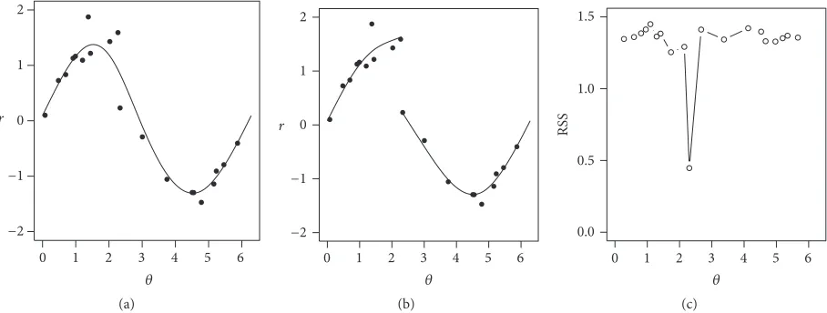 Figure 3: (a) Data from sin function with a discontinuity; (b) best two-part curve; (c) residual sum of square for two-part curves.