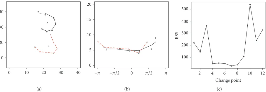 Figure 9: (a) A typical number 3 dataset along with the back-transformed fitted two-part spline; (b) points in polar coordinates and two-partspline curve; (c) RSS plotted against change point position.