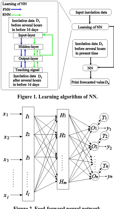Figure 2. Feed-forward neural network. 