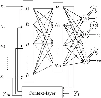 Figure 4. Recurrent neural network (Elman type). 