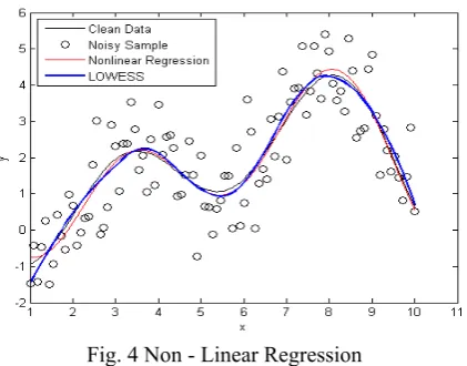 Fig. 4 Non - Linear Regression 