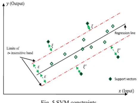 Fig. 5 SVM constraints 