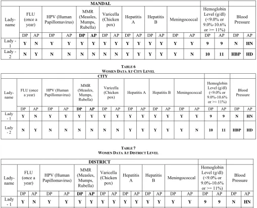 TABLE WOMEN DATA 7 AT DISTRICT LEVEL