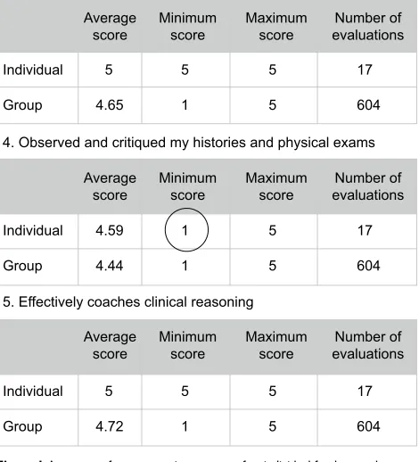 Figure 1 An excerpt from comparison report of an individual faculty member.Note: Circle represents a potential area for faculty growth.