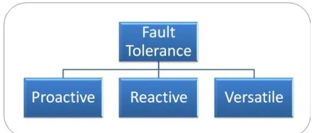 FIGURE 3: TYPES OF FAULT TOLERANCE APPROACHES AVAILABLE.  