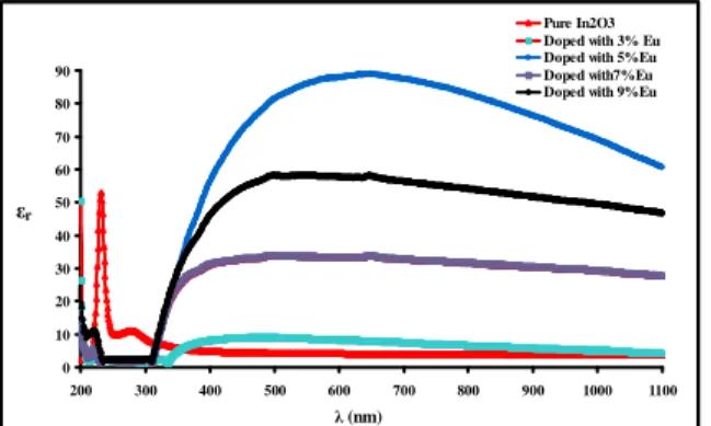 Fig. 5: Variation of ε r  with the wavelength for the Eu-doped In 2 O 3  thin films obtained at different doping ratio