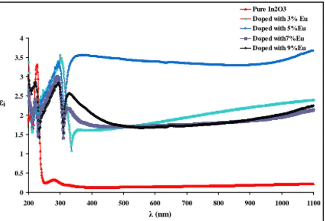Fig. 6: Variation of ε i  with the wavelength for the Eu-doped In 2 O 3  thin films obtained at different doping ratio