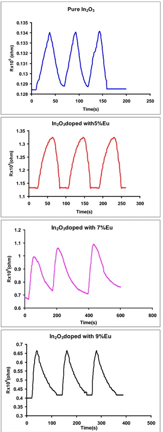 Fig. 9: The dynamic response versus recovery time cycle for for In 2 O 3 :Eu thin films sensors