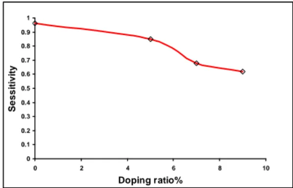 Fig. 10: Sensitivity versus doping ratio for In 2 O 3 :Eu thin films sensors. 