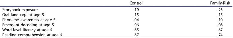 Table A1. Correlations between child outcomes at 5 and 6 years.