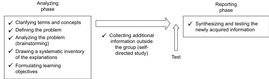 Figure 1 Development of the tutorial session and the intervention moment.Note: Data adapted from Schmidt.2