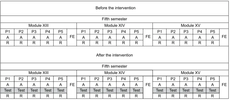 Figure 2 Diagram showing the distribution of modules, problems, and tests in the fifth semester before and after the intervention (introduction of assessment tests before the reporting phase of the tutorial sessions).Note: The same can be found in other semesters.Abbreviations: A, analyzing phase; FE, final examination; P, problem; R, reporting phase.