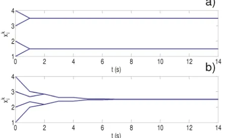 Figure 3. Consensus variable only with G1 (a); Consensus variable with switched topology (b)