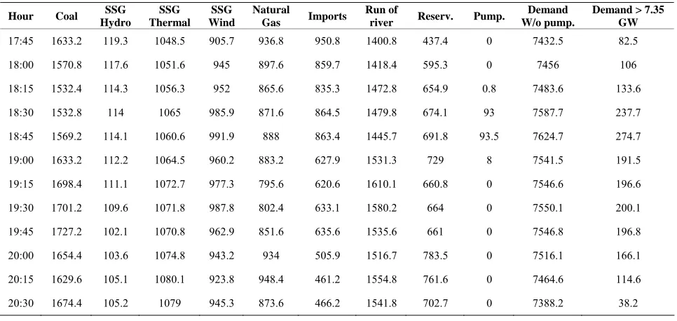 Table 1. Production by source during peak hours and energy requested to the fleet.  