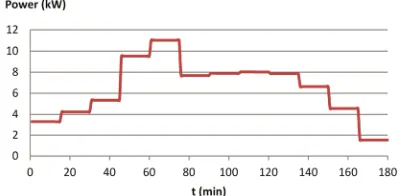 Figure 6. Power supplied by each vehicle during all peak hours.  