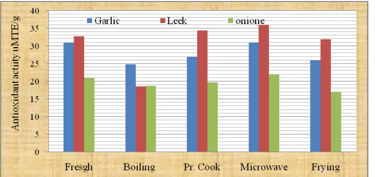 Figure 2; Effect of different cooking methods on antioxidant activity by DPPH method in garlic, leek and onion vegetables 