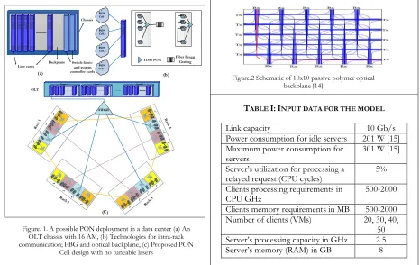 Figure.2 Schematic of 10x10 passive polymer opticalbackplane [14]