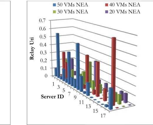 Figure. 6 Average servers’ utilization (routing and processing) forenergy aware (EA) and non energy aware (NEA) models