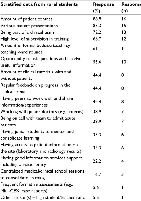Table 5C Students with 1 year in rural clinical school