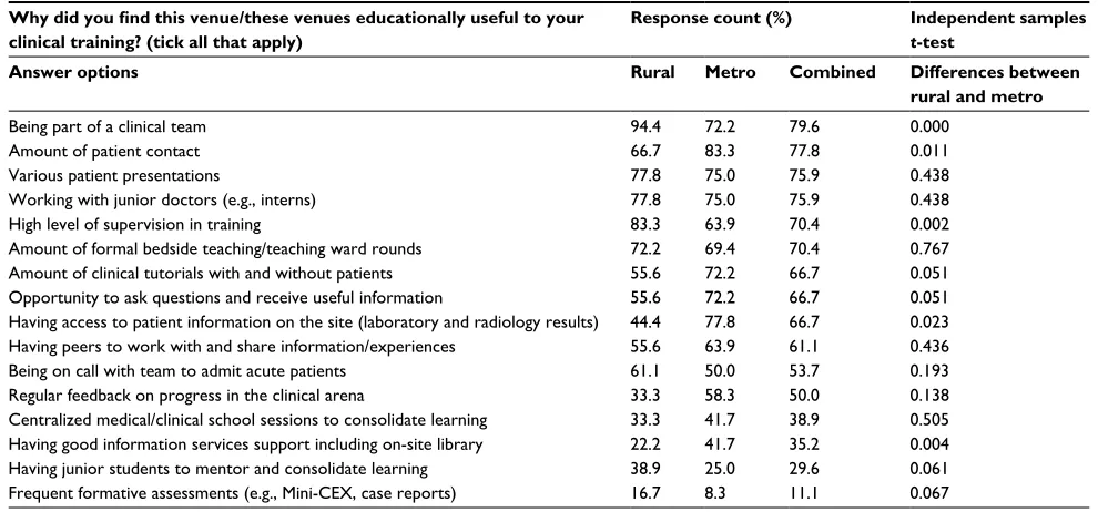 Figure 1 Clinical training sites: students’ perception of comparative educational value (5-point Likert scale)