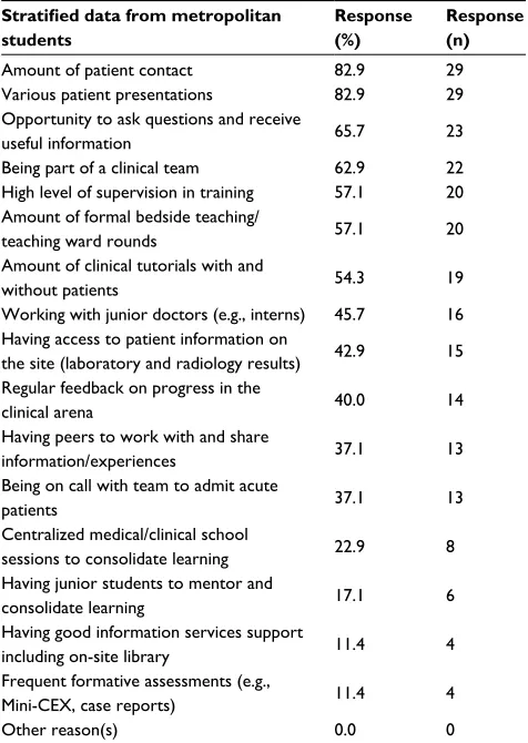 Table 5B Fully metropolitan students