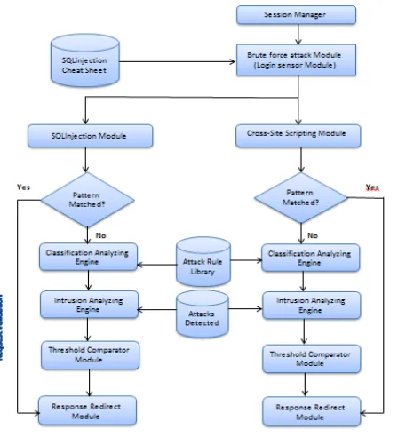 Fig 2 : Proposed Framework 