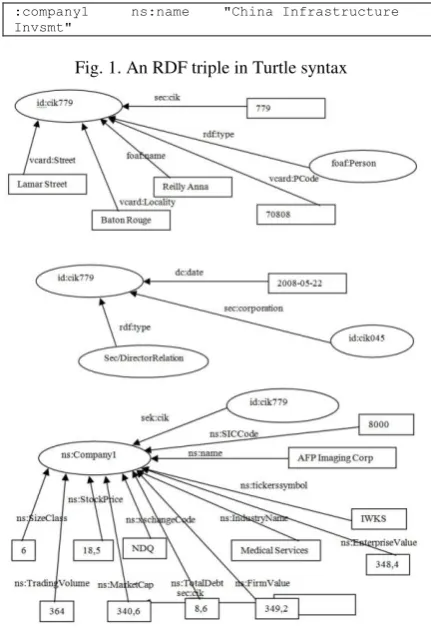 Fig. 1. An RDF triple in Turtle syntax 