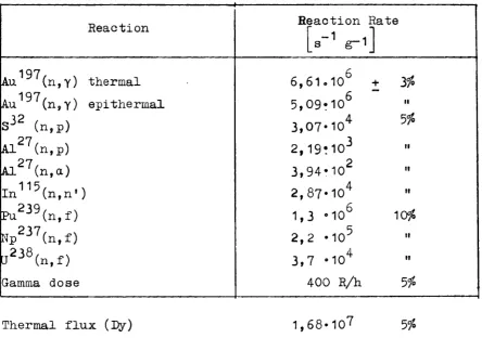 Reaction rates per gram element and gamma flux measured at the TABLE I mouth of a duct of 30 cm diameter, (a) 