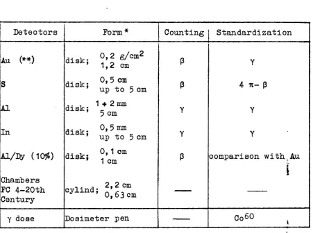 TABLE IV ­ List of detectors 