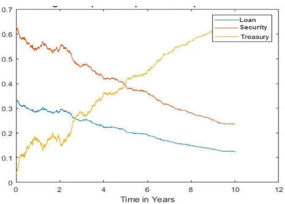 Fig. 1:Evolution of the optimal portfolio strategies with time 