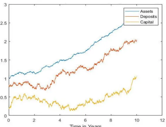 Fig 3: Time evolution of optimal portfolio strategy with different   