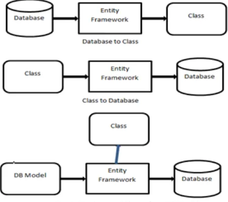 Figure 1. Entity Framework 