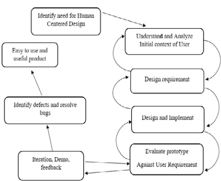 Fig. 2: Proposed flowchart for COTS Development Process 