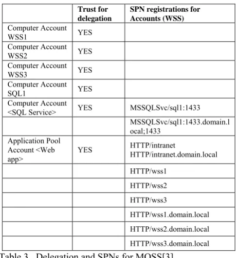 Table 2 Delegation and SPNs for MOSS 