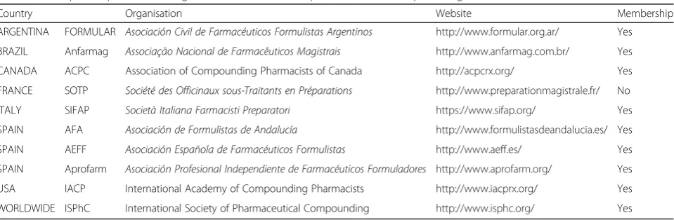 Table 1 Examples of professional organisations dedicated to pharmaceutical compounding