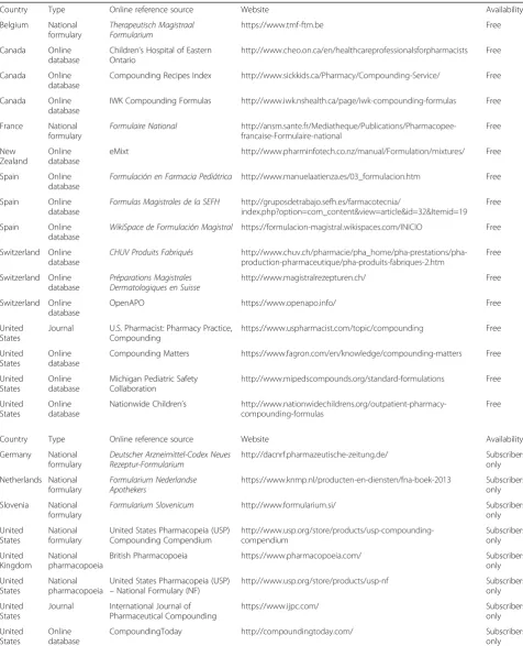 Table 2 Online pharmaceutical compounding reference sources