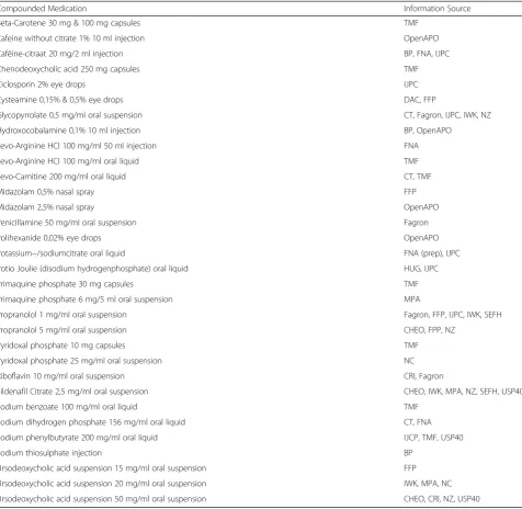 Table 3 Standardized compounded medication commonly prescribed for rare diseases