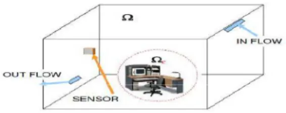 Fig. 1: Room control model with sensor, in flow and out flow 