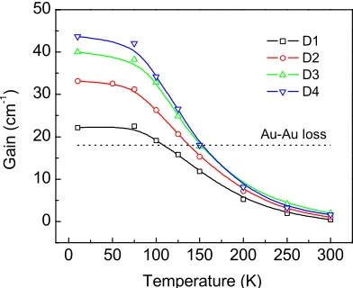 Fig. 8. Calculated peak gain of the four designs as a function of the lattice temperature