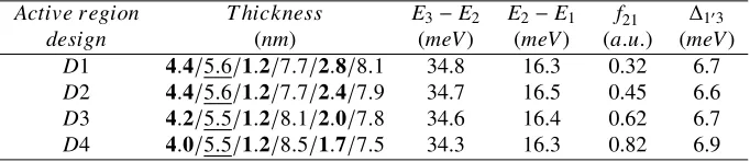 Table 1. Overview of the layer sequences and key parameters of the four designs. Thelayer thicknesses of one active module are given with the Al0.15Ga0.85As barriers in boldand GaAs wells in plain text