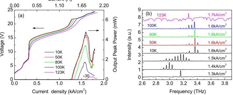 Fig. 2. (a) Output power-current density-applied voltage (Lwas 1000at various temperatures